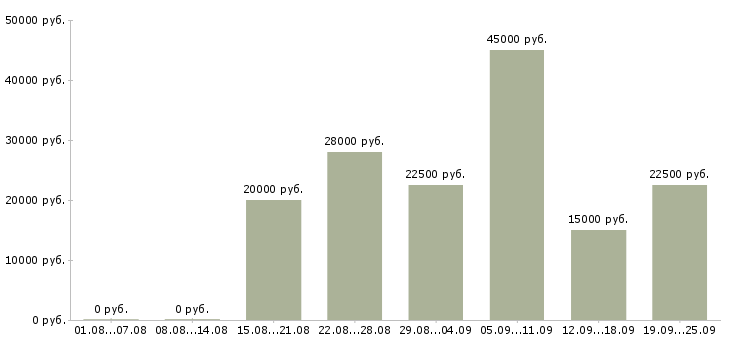 Вакансии менеджер по переговорам Удмуртия - Медиана зарплат менеджер по переговорам Удмуртия за 2 месяца