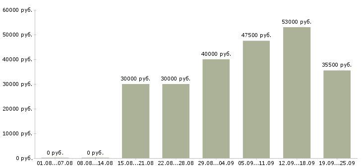 Вакансии менеджер по по продажам в Сыктывкаре - Медиана зарплат менеджер по по продажам в Сыктывкаре за 2 месяца