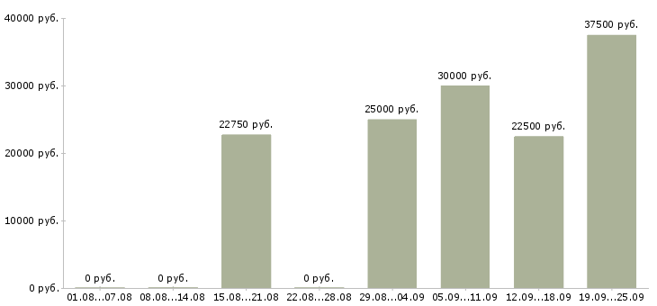 Вакансии менеджер по поиску клиентов в Воронеже - Медиана зарплат менеджер по поиску клиентов в Воронеже за 2 месяца