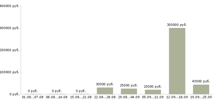 Вакансии менеджер по работе сотрудниками в Брянске - Медиана зарплат менеджер по работе сотрудниками в Брянске за 2 месяца