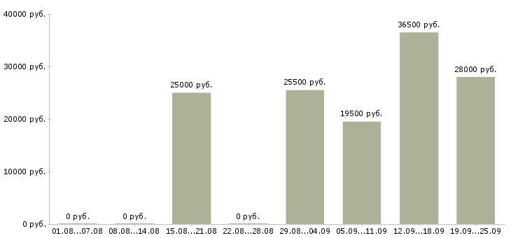 Вакансии менеджер продавец в Кемерово - Медиана зарплат менеджер продавец в Кемерово за 2 месяца