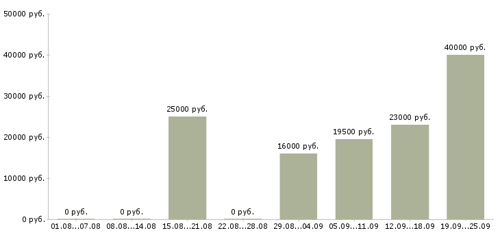Вакансии менеджер продавец в Саранске - Медиана зарплат менеджер продавец в Саранске за 2 месяца
