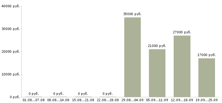 Вакансии менеджер продавец в Сочи - Медиана зарплат менеджер продавец в Сочи за 2 месяца