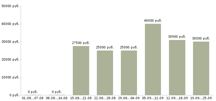 Вакансии менеджер работе с клиентами в Сургуте - Медиана зарплат менеджер работе с клиентами в Сургуте за 2 месяца