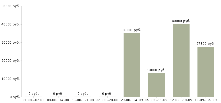 Вакансии менеджер специалист по продажам в Ставрополе - Медиана зарплат менеджер специалист по продажам в Ставрополе за 2 месяца