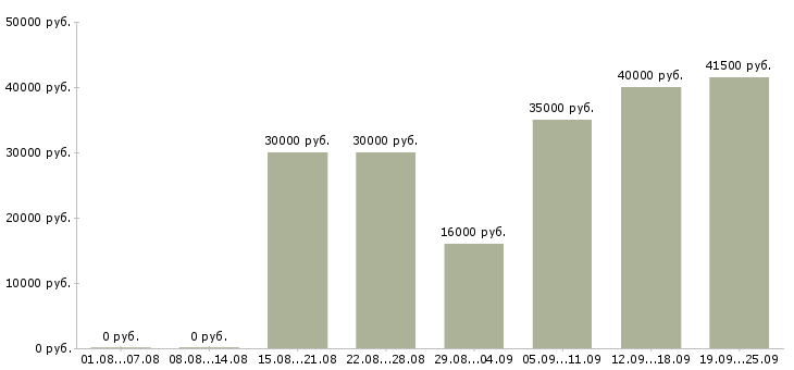 Вакансии менеджерам по продажам в Сыктывкаре - Медиана зарплат менеджерам по продажам в Сыктывкаре за 2 месяца