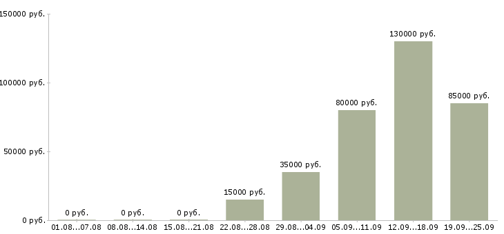 Вакансии методолог Санкт-петербург - Медиана зарплат методолог Санкт-петербург за 2 месяца