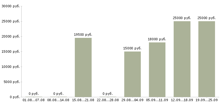 Вакансии на азс Санкт-петербург - Медиана зарплат на азс Санкт-петербург за 2 месяца