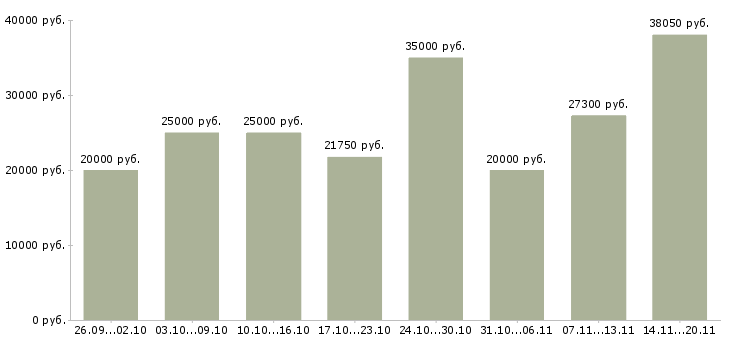 Вакансии на дому вакансии в Екатеринбурге - Медиана зарплат на дому вакансии в Екатеринбурге за 2 месяца