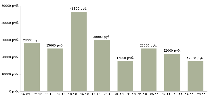 Вакансии на сайтах в Хабаровске - Медиана зарплат на сайтах в Хабаровске за 2 месяца