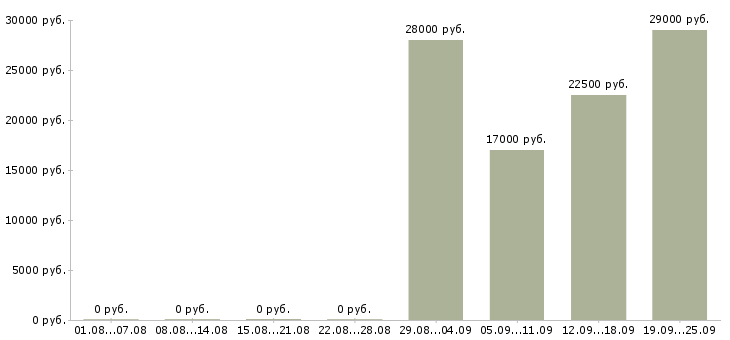 Вакансии оператор консультант в Вологде - Медиана зарплат оператор консультант в Вологде за 2 месяца