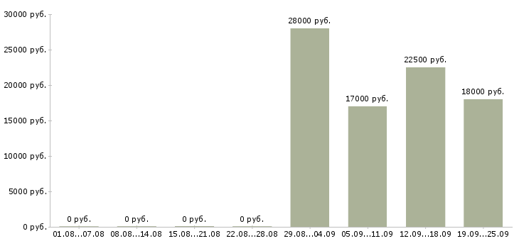 Вакансии оператор консультант в Магнитогорске - Медиана зарплат оператор консультант в Магнитогорске за 2 месяца
