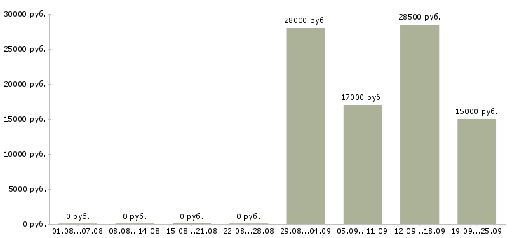 Вакансии оператор консультант в Саранске - Медиана зарплат оператор консультант в Саранске за 2 месяца