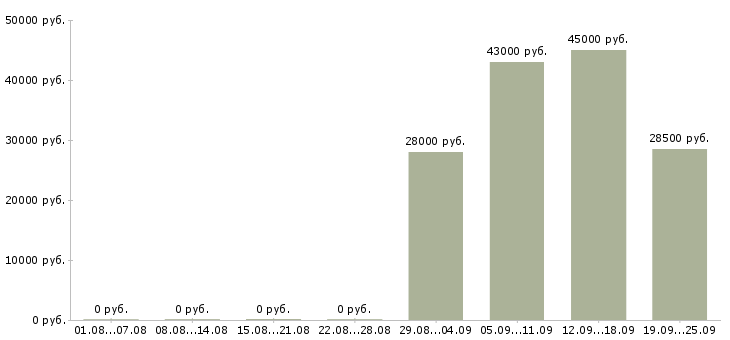Вакансии оператор отдела продаж в Красноярске - Медиана зарплат оператор отдела продаж в Красноярске за 2 месяца