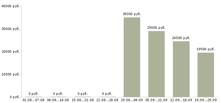 Вакансии оператор продавец в Туле - Медиана зарплат оператор продавец в Туле за 2 месяца