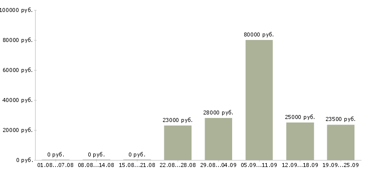 Вакансии оператор продаж в Твери - Медиана зарплат оператор продаж в Твери за 2 месяца