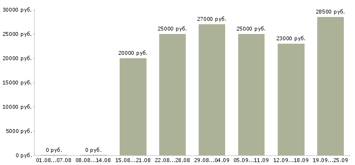 Вакансии операторы в Стерлитамаке - Медиана зарплат операторы в Стерлитамаке за 2 месяца