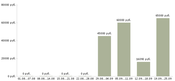 Вакансии отдел кадров Санкт-петербург - Медиана зарплат отдел кадров Санкт-петербург за 2 месяца