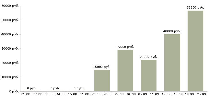 Вакансии открыта вакансия в Архангельске - Медиана зарплат открыта вакансия в Архангельске за 2 месяца