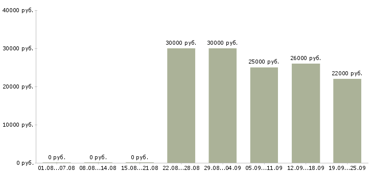 Вакансии открыта вакансия в Ульяновске - Медиана зарплат открыта вакансия в Ульяновске за 2 месяца