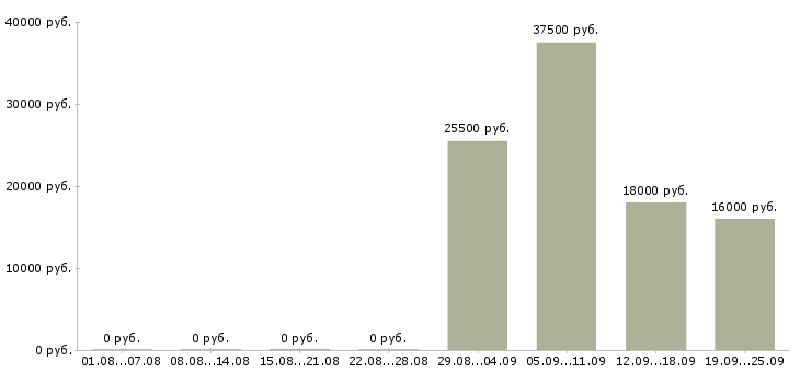 Вакансии офис консультант в Магнитогорске - Медиана зарплат офис консультант в Магнитогорске за 2 месяца