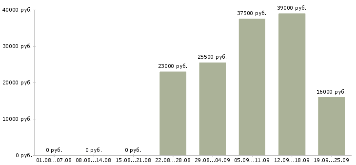 Вакансии офис консультант в Чите - Медиана зарплат офис консультант в Чите за 2 месяца