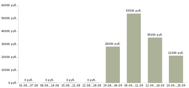 Вакансии офис менеджер в компанию в Орле - Медиана зарплат офис менеджер в компанию в Орле за 2 месяца
