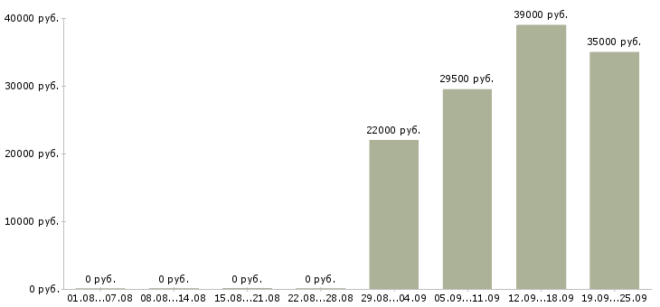 Вакансии охрана безопасность в Калининграде - Медиана зарплат охрана безопасность в Калининграде за 2 месяца