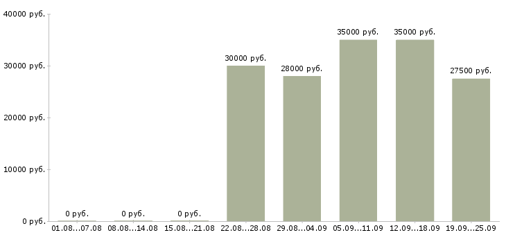 Вакансии охрана в Курске - Медиана зарплат охрана в Курске за 2 месяца