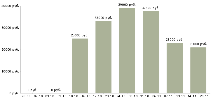 Вакансии охранники в Саратове - Медиана зарплат охранники в Саратове за 2 месяца