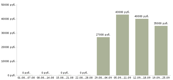 Вакансии охранники в офис в Кирове - Медиана зарплат охранники в офис в Кирове за 2 месяца