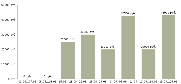 Вакансии персонал в Пензе - Медиана зарплат персонал в Пензе за 2 месяца