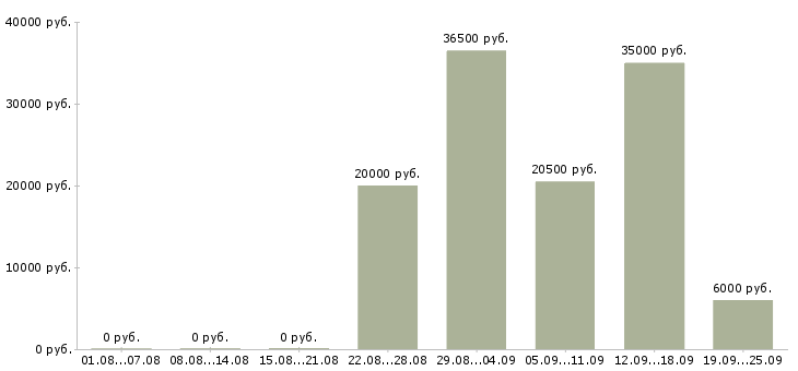 Вакансии по договору на дому в Владимире - Медиана зарплат по договору на дому в Владимире за 2 месяца