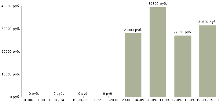 Вакансии помощник руководителя в офис в Самаре - Медиана зарплат помощник руководителя в офис в Самаре за 2 месяца