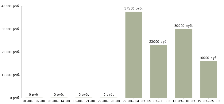 Вакансии помощник специалиста по персоналу Набережные челны - Медиана зарплат помощник специалиста по персоналу Набережные челны за 2 месяца