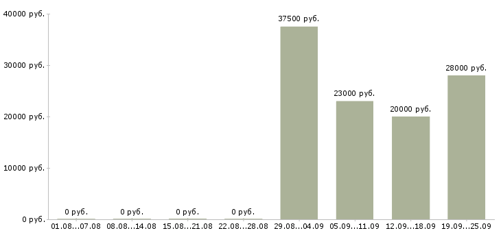 Вакансии помощник специалиста по персоналу в Владикавказе - Медиана зарплат помощник специалиста по персоналу в Владикавказе за 2 месяца