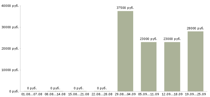Вакансии помощник специалиста по персоналу в Владимире - Медиана зарплат помощник специалиста по персоналу в Владимире за 2 месяца
