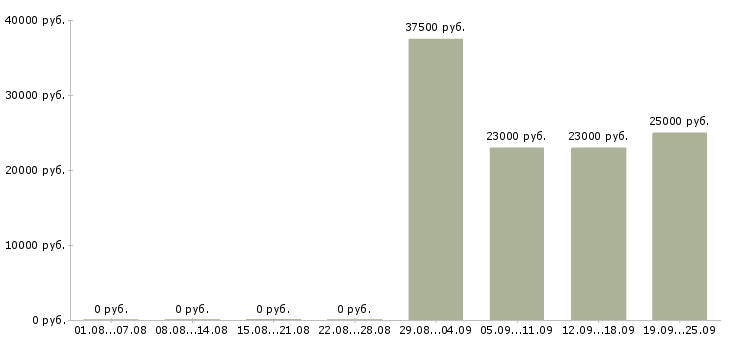 Вакансии помощник специалиста по персоналу в Ижевске - Медиана зарплат помощник специалиста по персоналу в Ижевске за 2 месяца