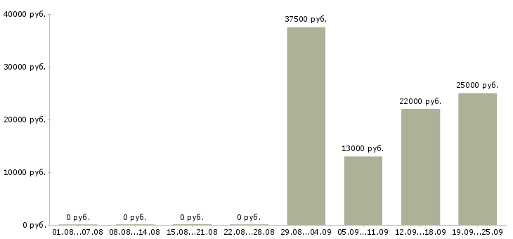 Вакансии помощник специалиста по персоналу в Химках - Медиана зарплат помощник специалиста по персоналу в Химках за 2 месяца