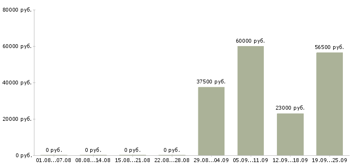 Вакансии представитель торговый в Оренбурге - Медиана зарплат представитель торговый в Оренбурге за 2 месяца