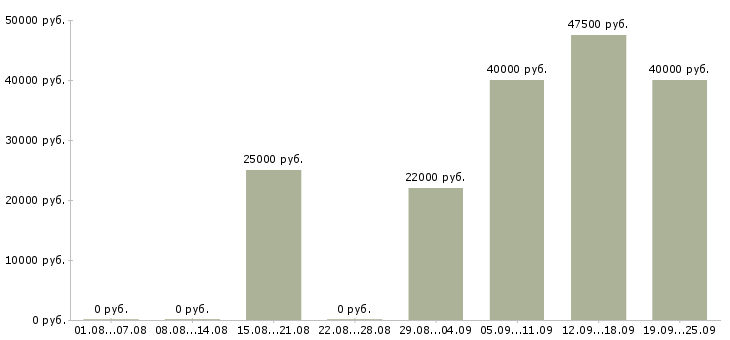 Вакансии продавец администратор в Брянске - Медиана зарплат продавец администратор в Брянске за 2 месяца