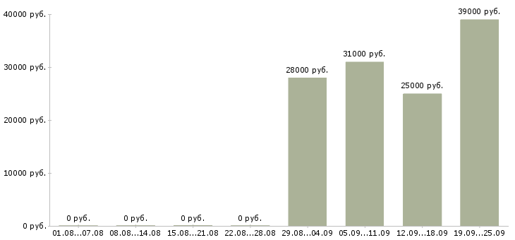 Вакансии продавец консультант в Мурманске - Медиана зарплат продавец консультант в Мурманске за 2 месяца