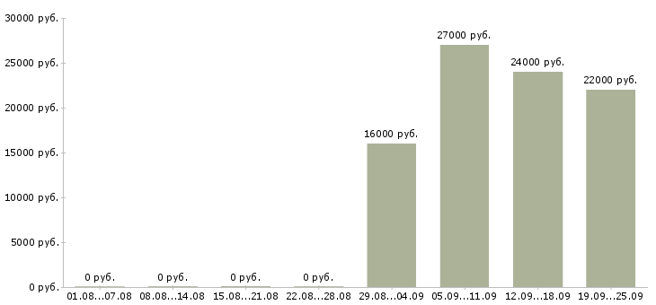 Вакансии продавец консультант в офис в Челябинске - Медиана зарплат продавец консультант в офис в Челябинске за 2 месяца