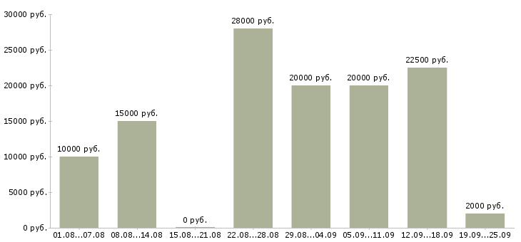 Вакансии работаем в интернете Йошкар-ола - Медиана зарплат работаем в интернете Йошкар-ола за 2 месяца
