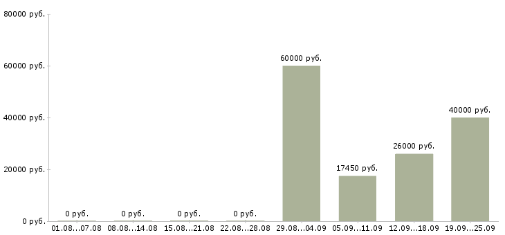 Вакансии рабочие производств в Воронеже - Медиана зарплат рабочие производств в Воронеже за 2 месяца