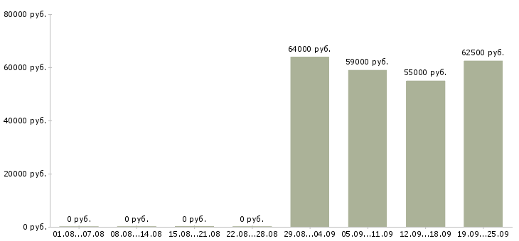 Вакансии рабочий вахтой в Курске - Медиана зарплат рабочий вахтой в Курске за 2 месяца