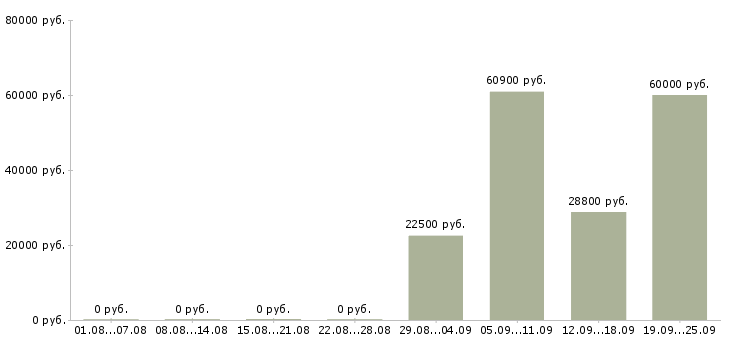 Вакансии рабочий на склад в Хабаровске - Медиана зарплат рабочий на склад в Хабаровске за 2 месяца