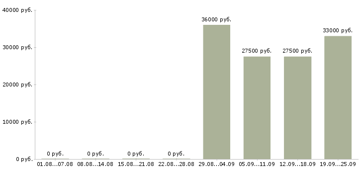 Вакансии рабочий склада в Челябинске - Медиана зарплат рабочий склада в Челябинске за 2 месяца