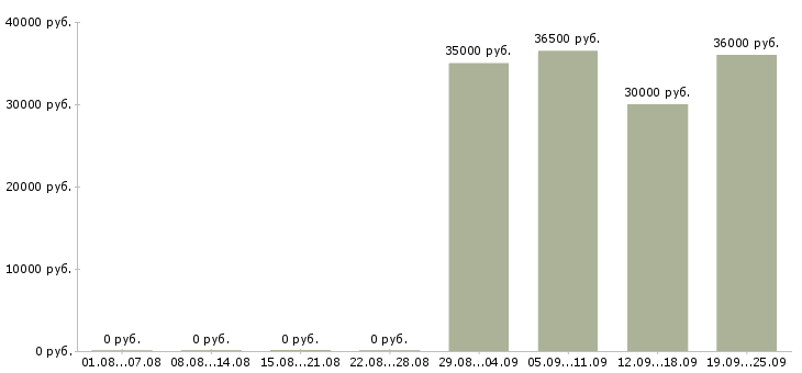 Вакансии руководитель в отдел продаж Ростов-на-дону - Медиана зарплат руководитель в отдел продаж Ростов-на-дону за 2 месяца