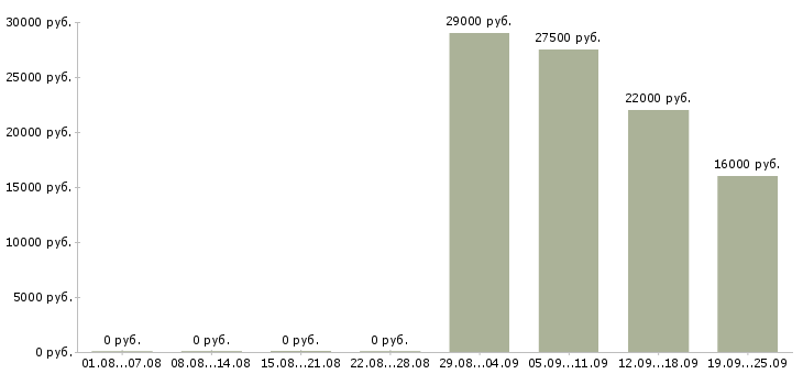 Вакансии руководитель отдела по персоналу в Самаре - Медиана зарплат руководитель отдела по персоналу в Самаре за 2 месяца